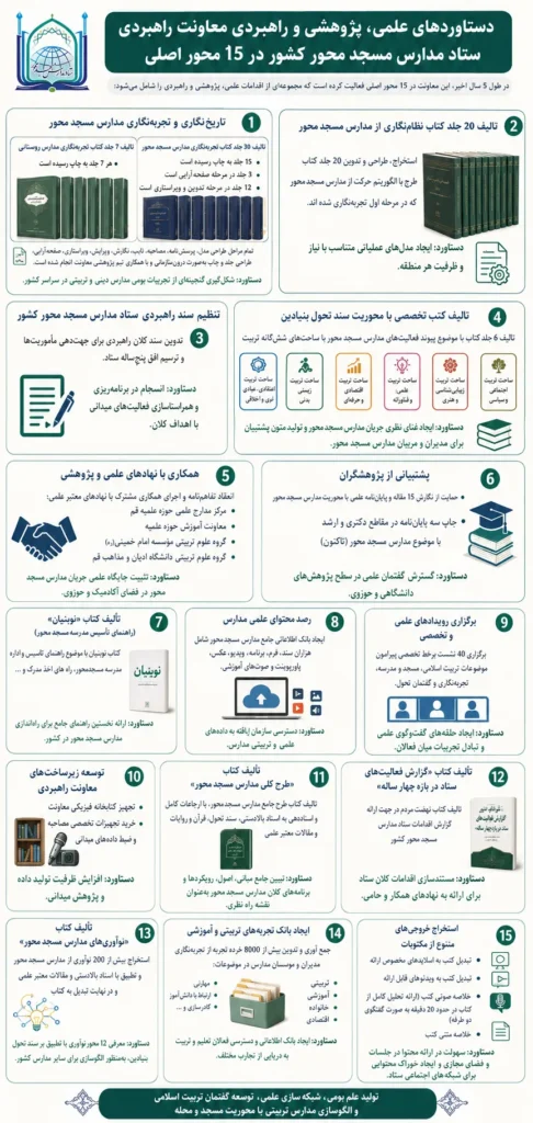 مدارس مسجد محور
