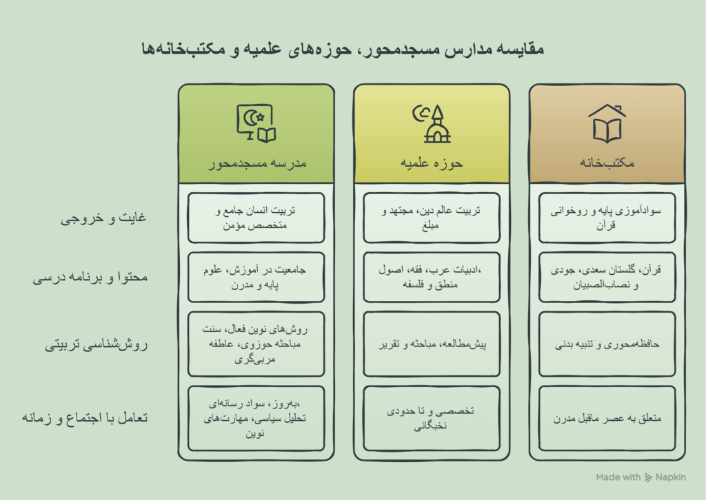 مسجد محور