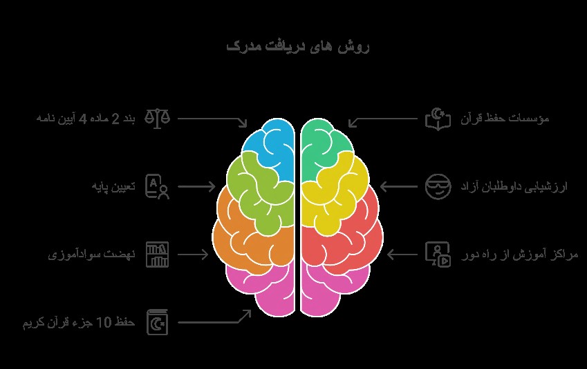 مدرک